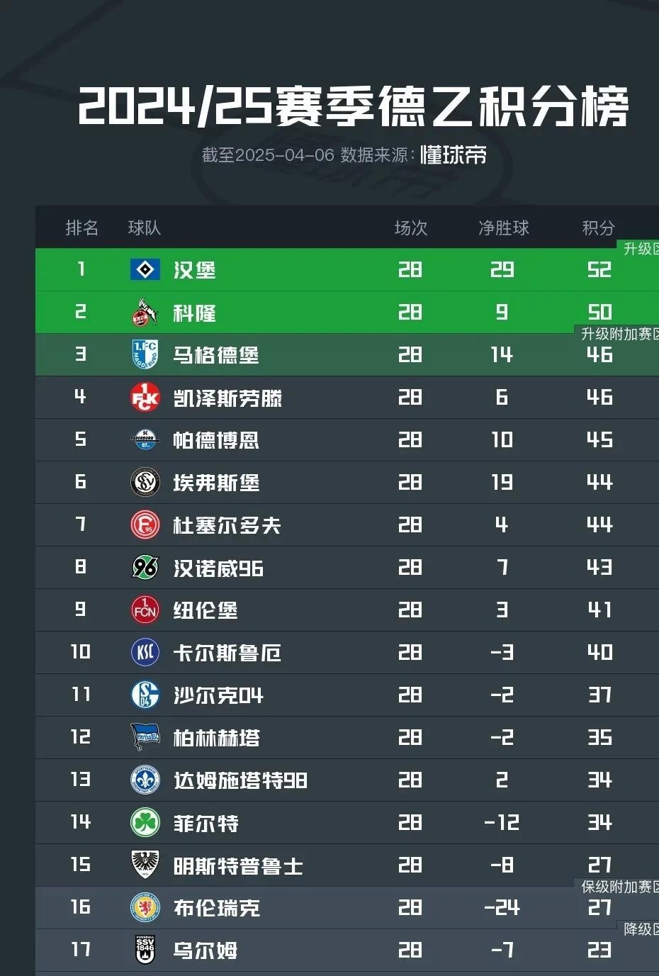 爱游戏链接-RB莱比锡客场大胜汉堡，位居积分榜榜首