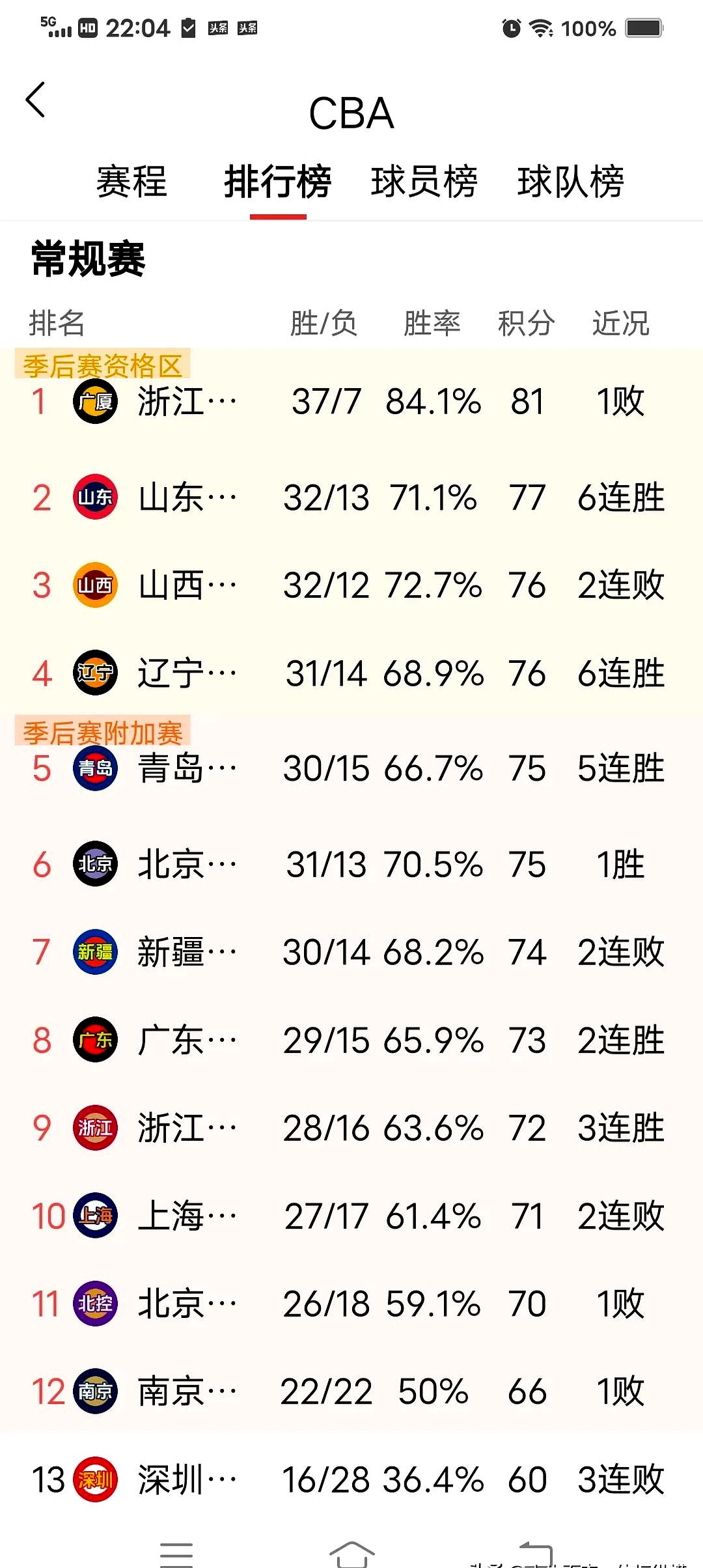 山东男篮客场轻取胜利,积分稳固 山东男篮客场轻取胜利,积分稳固