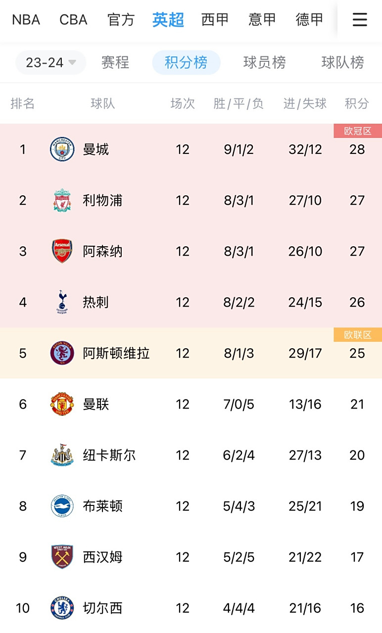 曼城领跑英超积分榜赛季前景看好 曼城领跑英超积分榜赛季前景看好